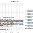 【 泊 原発  …欠測… ?! 】。