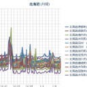 …ナニゴト…!?（＠＠；）?!／【M4.7】石狩湾 深さ225.3km。