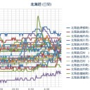 札幌の積雪は平年を遥かに越えているが⇒（平常運行）／苫小牧５０cmの積雪⇒住宅街は埋まり車は通行できない／「新千歳空港は暖かくなり現在気温はマイナス13度です」／【マイナス29.2℃】トマム。