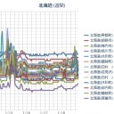 札幌の積雪は平年を遥かに越えているが⇒（平常運行）／苫小牧５０cmの積雪⇒住宅街は埋まり車は通行できない／「新千歳空港は暖かくなり現在気温はマイナス13度です」／【マイナス29.2℃】トマム。