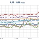 【 山口 ０．１０４ μ  】／【 長崎 】 急上昇 【 警戒！】／暴風雪、暴風による交通障害、高波に警戒、大雪やなだれに注意してください。