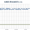 【 フクイチ イバラギ 欠測 】。