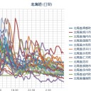 【 旭川 ０．０７２ μ 】／暴風雪／暴風雪／暴風雪…。