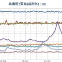 【青森 六ヶ所村】 空間線量が上がる／【首都圏～静岡】 放射性ヨウ素 が降下／セシウムがなくなるまで数百年。
