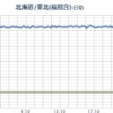 【 佐倉市 爆破予告 】／【 フクイチ 】線量（２月２４日０３：４５頃）【ワンランク 上昇 】。