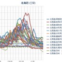【 岩見沢 ０．０７０ μ !! 】／【 札幌 ０．０６０ μ ！ 】…（＞＜；）…／【M4.1】石狩平野 深さ143.6km。