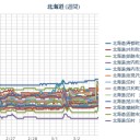 札幌 ０．０２２ μ ／【ぷらす】 ４℃…／【 泊 原発 】 直近 地震／太陽風きてるから仕方なし 。