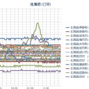 （札幌 マイナス ４℃／０．０２３ μ。）／北海道地方では、引き続き６日にかけて、ふぶきや吹きだまりによる交通障害、強風、高波、船体着氷に注意してください。