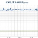 【 福一 】ライブカメラ 【 激しく 連続的に 】 変化があります／【 栃木 ０．１０１ μ 】／【 Ｆｕｃｋ！ スパイク立ちまくり ★ 】