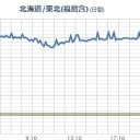 【 千葉 柏市の突然死 】続出の説明／布団を使って体調悪化⇒【宇都宮】工場製／積雪による空間線量率の変化／【本州北部東方はるか沖 】 地震 連発中。