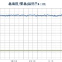 【 フクイチのスパイク乱立 】収まった…？？／那須付近の赤いところは0.583μSv/h。
