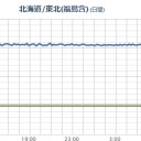 【 フクイチ 】 スパイク！（！今日も！）。