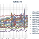 旭川 ０．０６２ μ ／札幌 ０．０３０ μ 、０ ℃ ／泊はスパイク？