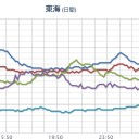 【 島根 ０．１１２ μ 】／【 岡山・愛媛⇒ 有害 】／月曜日にかけ【西日本】ほぼ全域【福島原発の風下】／【 岐阜 ０．１ μ 】／【岐阜の核融合】による空間線量異常。