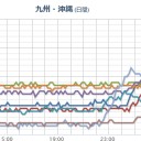 【 三重 ０．１０２ μ 】⇒【避難準備！レベル】／福島原発からの風10日未明に高知県に到達。九州全域まで風下に。
