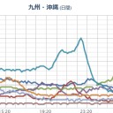 【 三重 ０．１０６ μ 】※【 長時間 継続中 】※⇒避難準備！／【 広島 ０．１０３ μ 】／【 宮崎県 避難準備】。