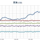 【 三重 ０．１０６ μ 】※【 長時間 継続中 】※⇒避難準備！／【 広島 ０．１０３ μ 】／【 宮崎県 避難準備】。