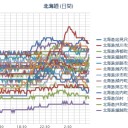 （札幌 ０．０３５ μ 。気温＋５℃。雨。）