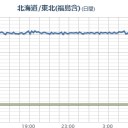 【 Ｍ ６ ．０ 】 日本海 （東海）／【 Fuck1⇒ １１．１１１ μ 】（スパイク乱打中）／【 埼玉県 寄居 】 「重汚染」 ／新宿。雹が降ってます☆