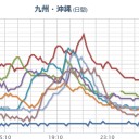 【 山口 ０．１２８ μ 】／【 三重 ０．１１２ μ 】（＝避難準備レベル！）⇒【三重県で竜巻か】。（※地震情報は未チェック※）　