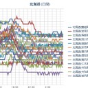 【 旭川 ０．０６２ μ 】／札幌 ０．０３２ μ 。＋５℃。狂風⇒ 寒い★
