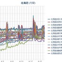 【 非常に強い 寒冷渦 発生中 】／【 岩見沢 ０．０５ μ 】／（札幌 ０．０３９ μ。…＋４℃…。）