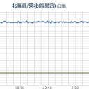 【 Fuck-1 】＋宮城＋山形＋神奈川⇒【 欠測 】／０．３ μSv/hは米軍も危険視する線量。