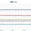 【 Fuck-1 】＋宮城＋山形＋神奈川⇒【 欠測 】／０．３ μSv/hは米軍も危険視する線量。