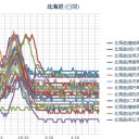 【 稚内 ０．０５４ μ 】／【 旭川 ０．０６７ μ 】／（札幌 ０．０４１ μ 。＋６℃。）／【チェルノブイリ原発事故から⇒３１年】。