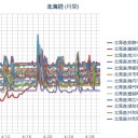 【 泊原発 Ｍ３．０ 】／【 旭川 ０．０８ ？ 】／（札幌 ０．０３２ μ。気温＋７℃～上昇中）。