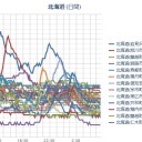 【 旭川 ０．１ μ ?! 】／【 岩見沢 ０．０６３ μ 】／貧血や視力低下、血液成分異常が発生（北海道新聞）。