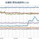 【 常識を捨てろ！】@TEPCO／【 かなりきてる、Ｆ１ 】／スパイク【 異常突飛 】続／放射性ヨウ素が崩壊⇒（５月１８日）キセノン・ガス蔓延／搬送、前週から倍増（１５～２１日）。