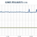 【 磁気嵐スパイラル 】／欠測と真っ赤と…／数日後、磁気嵐か？／【 地殻 変動 】警戒週間だね。