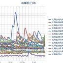 師、詩、死、史、詞…？　／【 稚内 ０．０ ７３ μ 】／（ 札幌 最高 ０．０５２ μ。最低＋８℃。）　（未OTL）