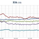 【 三重 ０．１ ０３ μ 】／西日本は【 福島原発の風下 】／琉球新報は着眼点がおかしい。　（未OTL）