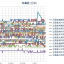 【 札幌 ０．０ 39 μ 】／ ＋９℃。嫌な予感がする南からの強風。予報は午後から雨。（－－；）。