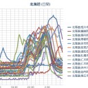 【 十勝  Ｍ ５ ．０  】（震度４）／【 十勝・日高 竜巻注意 】／【 旭川 ０．０ ８４ μ】／★【 札幌　０．０ ７６ μ…！】★（＋４℃）。　（未中津）