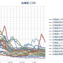 【 泊原発 ０．１ ０３ μ 】／【 札幌 ０．０ ６５ μ 】（ ＋ ４ ℃ ）。