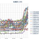 【 札幌 ０．０ ５６ μ 】／【 積雪！ ２０ cm 】（＋１℃）／【 北海道は 零下 】なので大雪か／【 11月最強 】 シベリア寒気団がやってくる!!