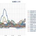 ★【 稚内 ０．１ μ 】★／★北海道周辺【 管制 システム不具合 】／【 札幌 ０．０ ６９ μ 】（－１℃）。　（夜の奇行りす　１匹目…？）