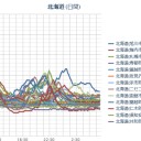 【管制システム不具合 北海道周辺空域に航空機進入できず】／【 稚内 ０．１ μ 】／【 札幌 ０．０ ６９ μ 】（－１℃）。　（JUMP中）