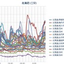 【 稚内 ０．０ ６９ μ 】／【 釧路 ０．０ ６７ μ 】／【 旭川 ０．０ ６３ μ 】／【 岩見沢 】／【 札幌 ０．０ ５０ μ 】（－２℃）。　（未宇）