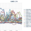 【 函館～泊原発 ０．０ ８８ μ 】／（ 札幌 ０．０ ４３ μ 。－４℃。）　（中cm）