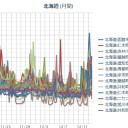 【 函館～泊原発 ０．０ ８８ μ 】／（ 札幌 ０．０ ４３ μ 。－４℃。）　（中cm）