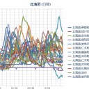 【 岩見沢～蘭越 ０．０ ５５ μ 】／（ 札幌 ０．０ ４５ ～31 μ。 －４℃ ）。　（未ビル）