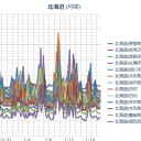 （ 札幌 ０．０ ４０ ～０．０ ２９ μ 。－２℃ ）。　（中しん）