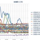【 旭川 ０．０ ６７ μ 】／（ 網走 で 表層 地震…）／【 札幌 ０．０ ４６ ⇒０．０ ３８ μ 】（＋１４℃。）　（未OTL）