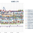 （ 旭川 ０．０ ４６ μ ）／（ 札幌 ０．０ ４２ μ。＋１４℃）。　（未JUMP）