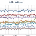 【 欠測アリ！】（広範囲）／【台風5号推定・予報 】／中島本町は不滅の町となりました。　（中ﾚｲｼﾞ）