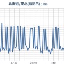 【 フクイチが変。】（－－；）。／【 宮城 ２００ bq】／【 群馬 １２０ bq 】／福島県民を地獄に突き落としている御用学者は絞首刑」。／相模トラフ、動く。　（未しん）